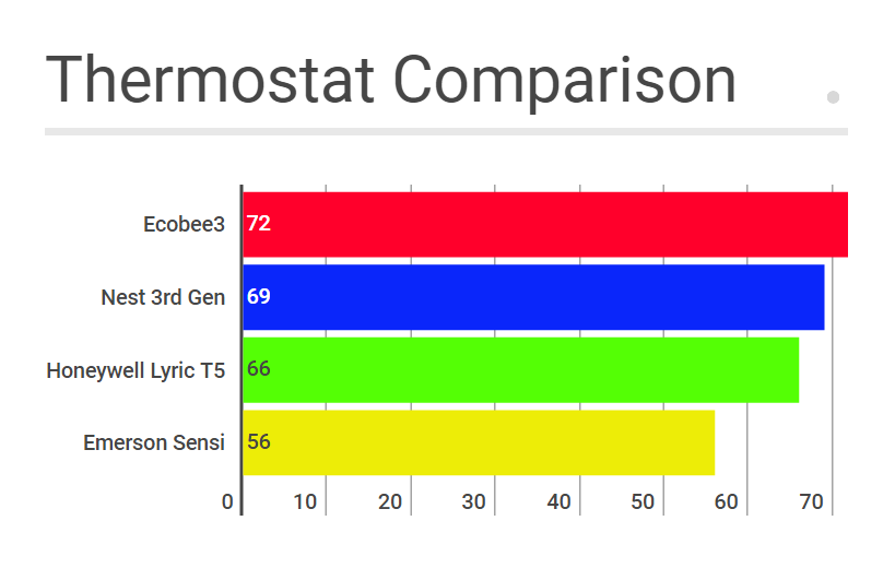 Smart Wifi Thermostat Comparison Honest and Real Reviews Click Here