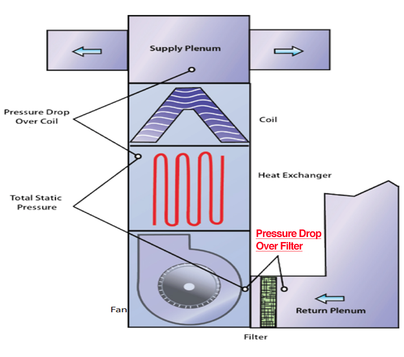 furnace filter flow direction