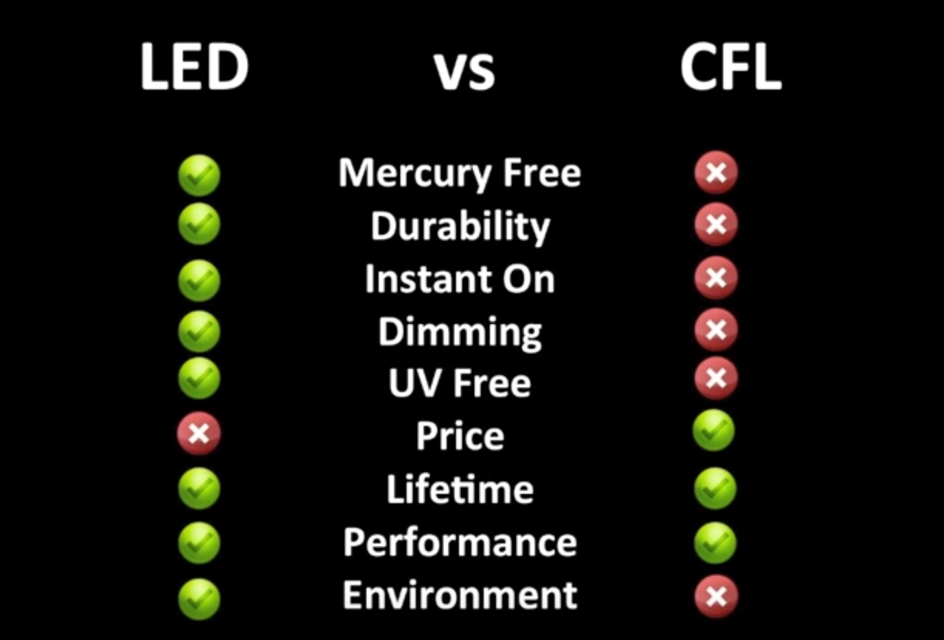 LED Vs CFL - Which One To Buy In 2017? – Zareview.