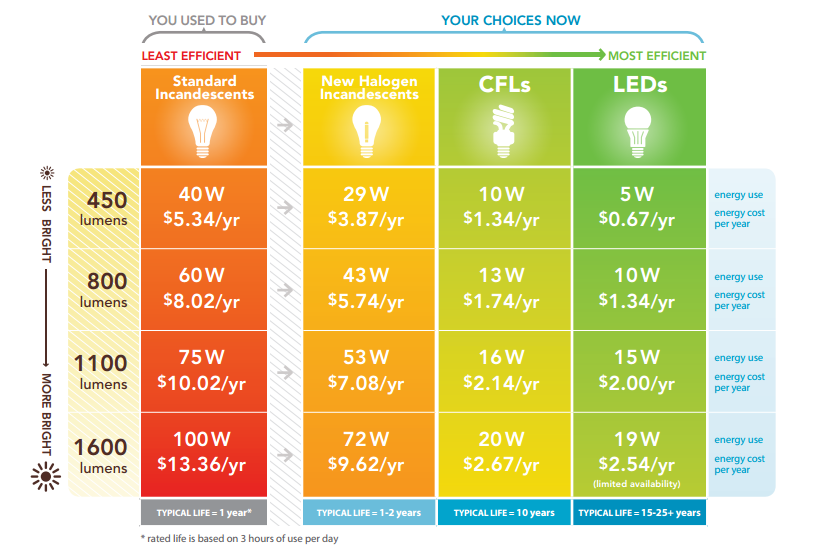 LED vs CFL - Which one to buy in 2017? – Zareview.